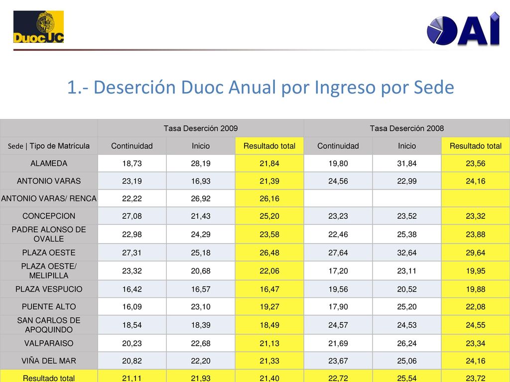 1.- Deserción Duoc Anual por Ingreso por Sede