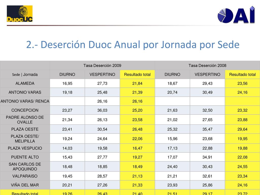 2.- Deserción Duoc Anual por Jornada por Sede