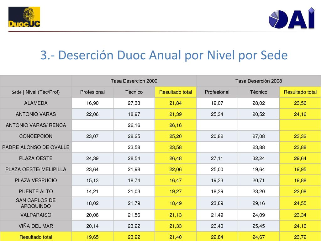 3.- Deserción Duoc Anual por Nivel por Sede