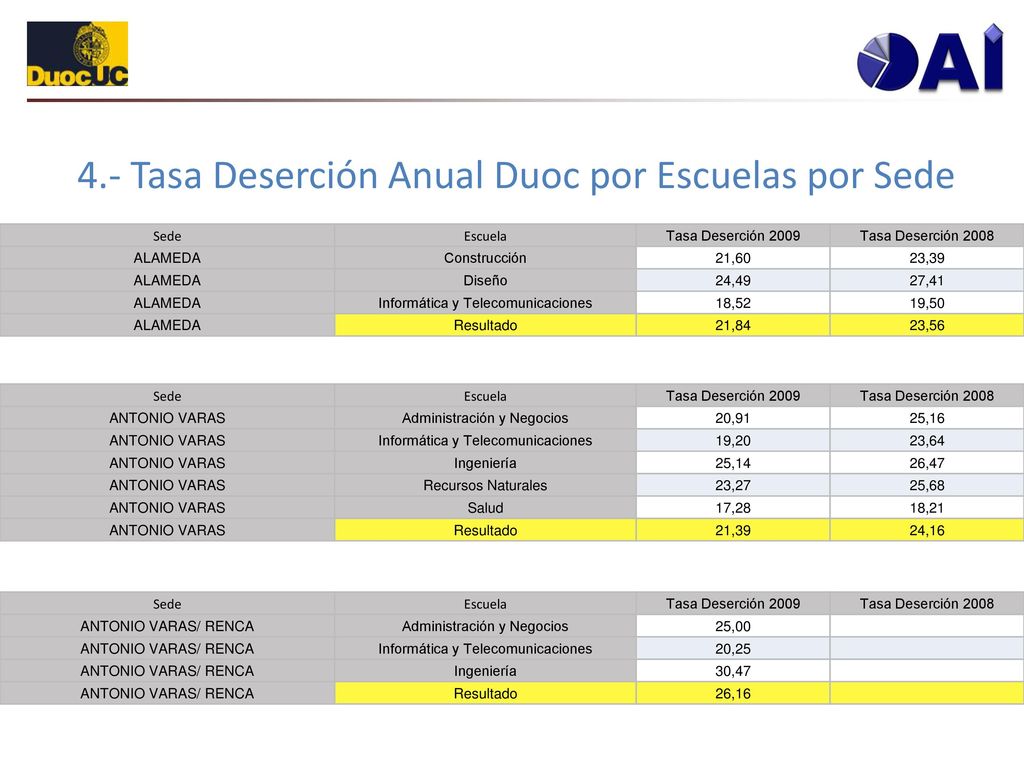 4.- Tasa Deserción Anual Duoc por Escuelas por Sede