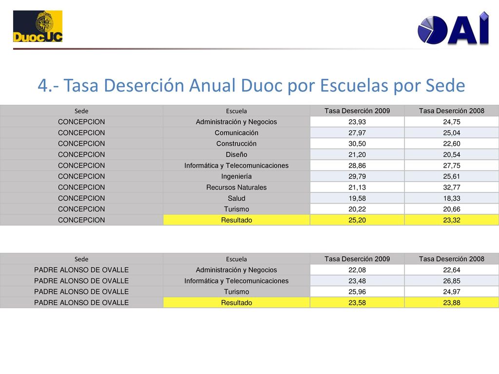 4.- Tasa Deserción Anual Duoc por Escuelas por Sede