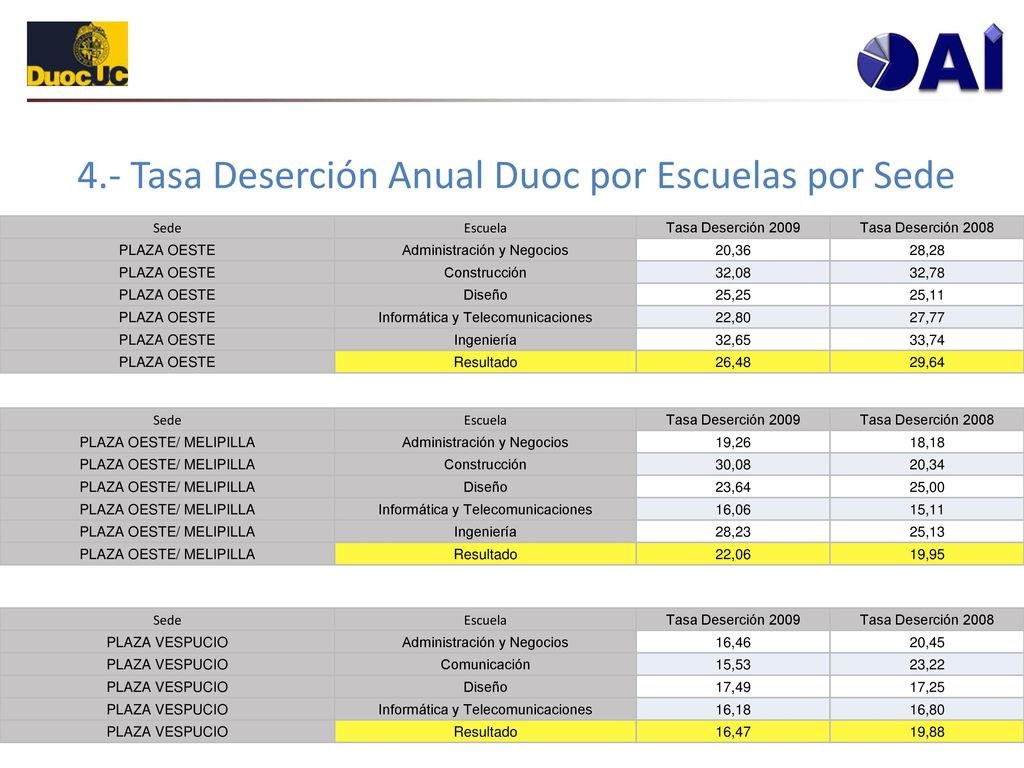 4.- Tasa Deserción Anual Duoc por Escuelas por Sede
