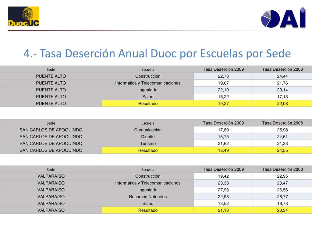 4.- Tasa Deserción Anual Duoc por Escuelas por Sede