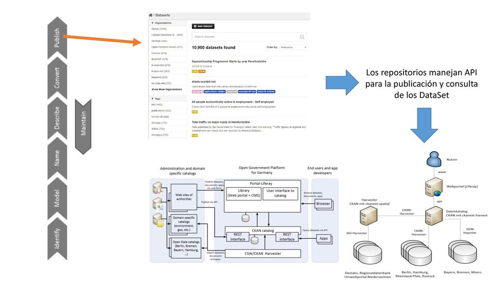 Los repositorios manejan API para la publicación y consulta de los DataSet