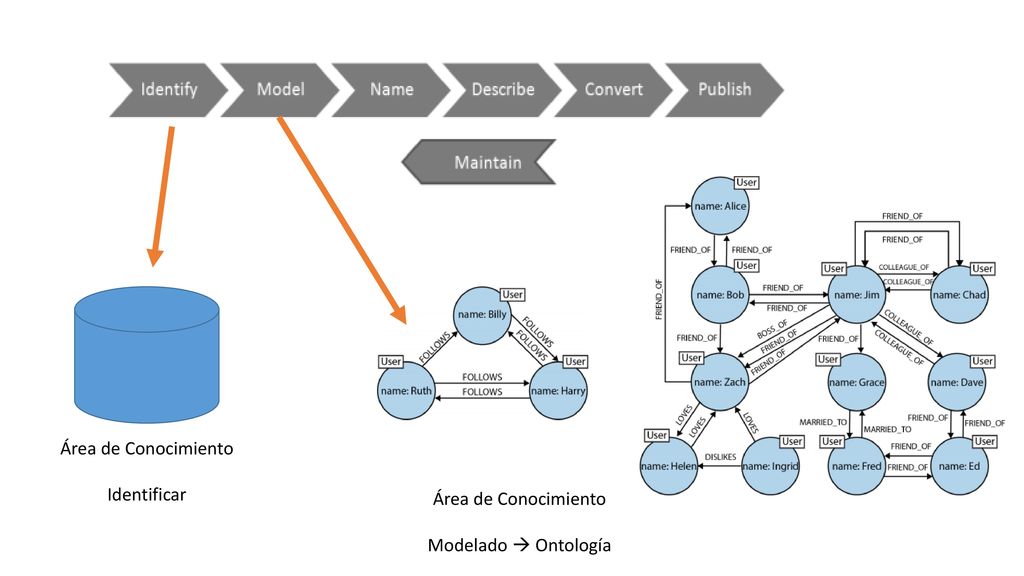 Área de Conocimiento Identificar Área de Conocimiento Modelado  Ontología