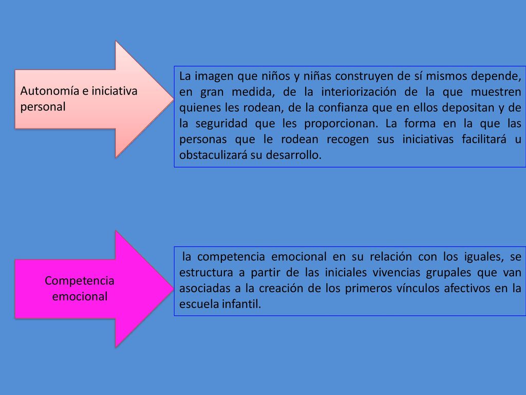 La imagen que niños y niñas construyen de sí mismos depende, en gran medida, de la interiorización de la que muestren quienes les rodean, de la confianza que en ellos depositan y de la seguridad que les proporcionan. La forma en la que las personas que le rodean recogen sus iniciativas facilitará u obstaculizará su desarrollo.