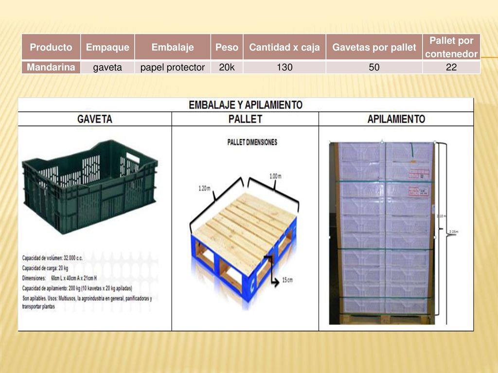 Producto Empaque. Embalaje. Peso. Cantidad x caja. Gavetas por pallet. Pallet por contenedor. Mandarina.