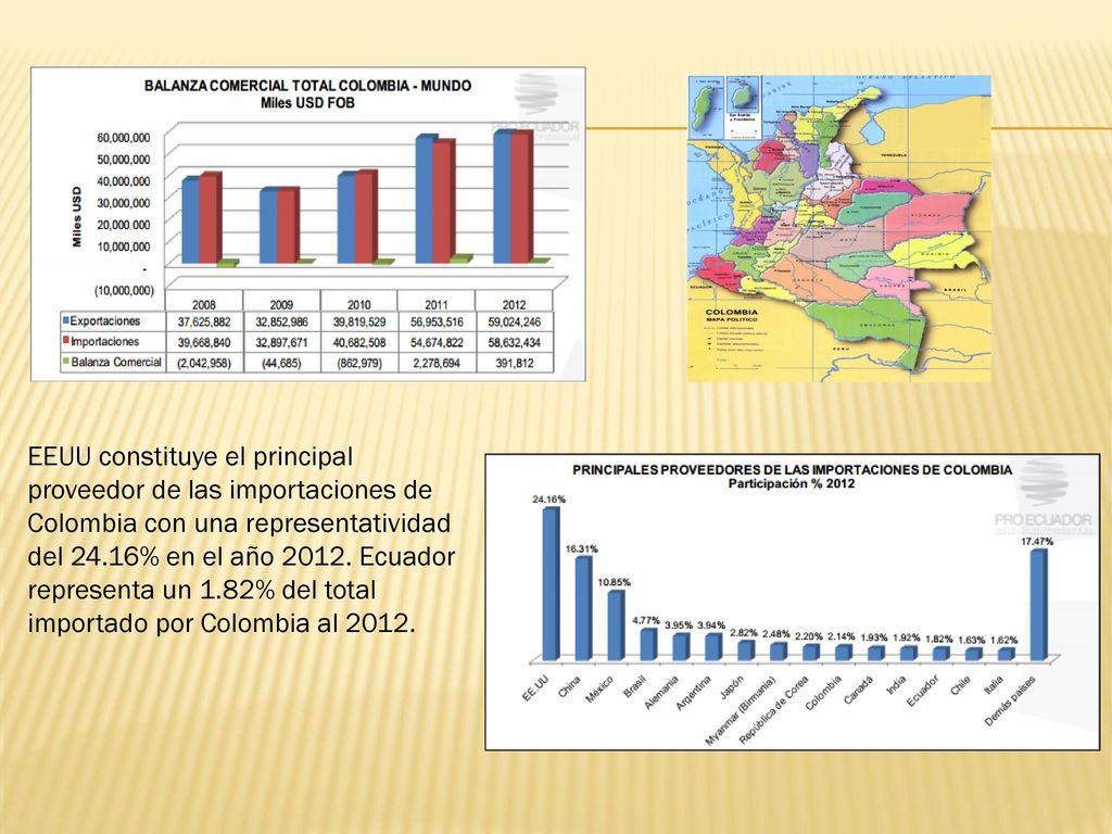 EEUU constituye el principal proveedor de las importaciones de Colombia con una representatividad del 24.16% en el año 2012.
