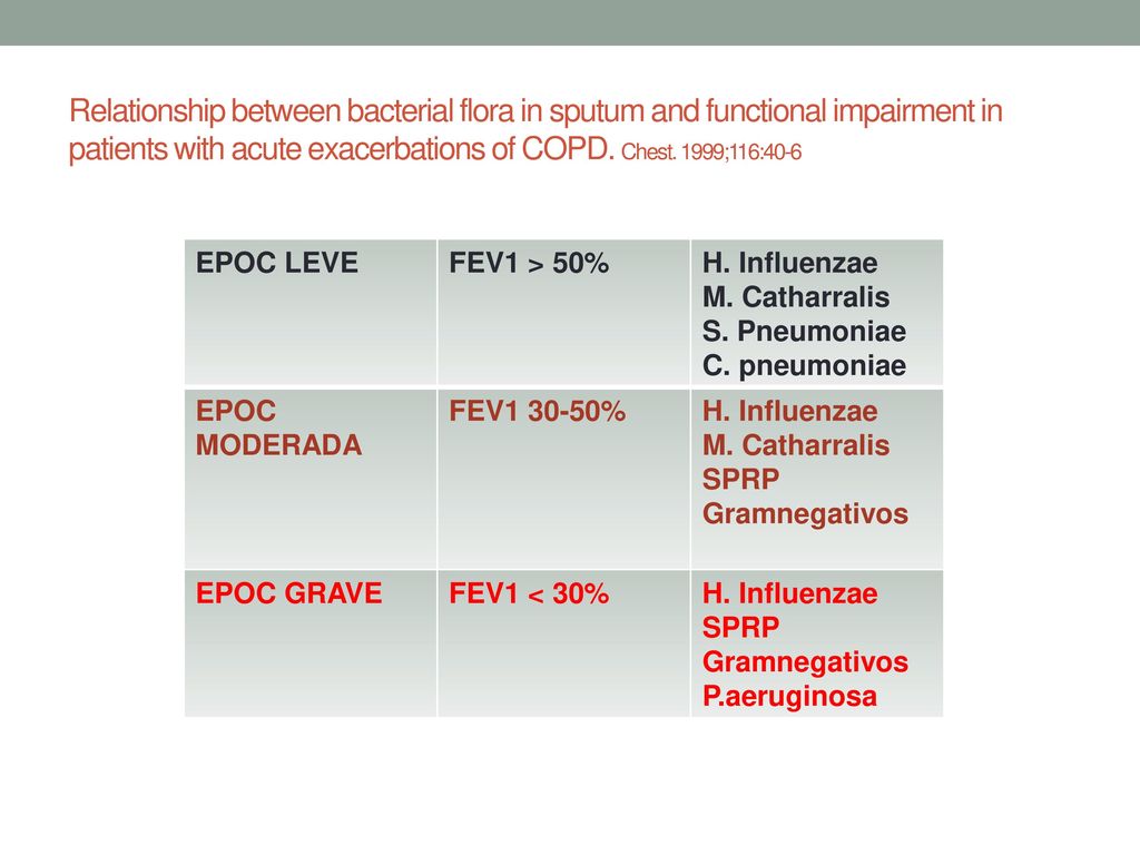Relationship between bacterial flora in sputum and functional impairment in patients with acute exacerbations of COPD. Chest. 1999;116:40-6