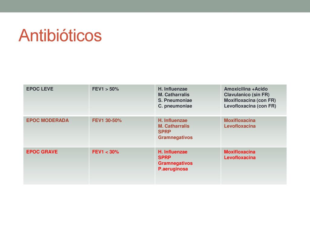 Antibióticos EPOC LEVE FEV1 > 50% H. Influenzae M. Catharralis