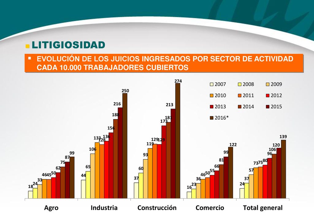  LITIGIOSIDAD EVOLUCIÓN DE LOS JUICIOS INGRESADOS POR SECTOR DE ACTIVIDAD CADA TRABAJADORES CUBIERTOS.