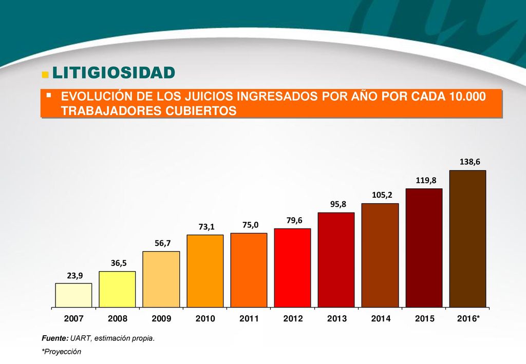  LITIGIOSIDAD EVOLUCIÓN DE LOS JUICIOS INGRESADOS POR AÑO POR CADA TRABAJADORES CUBIERTOS. Fuente: UART, estimación propia.