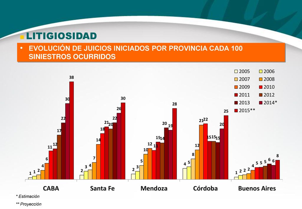  LITIGIOSIDAD EVOLUCIÓN DE JUICIOS INICIADOS POR PROVINCIA CADA 100 SINIESTROS OCURRIDOS. * Estimación.