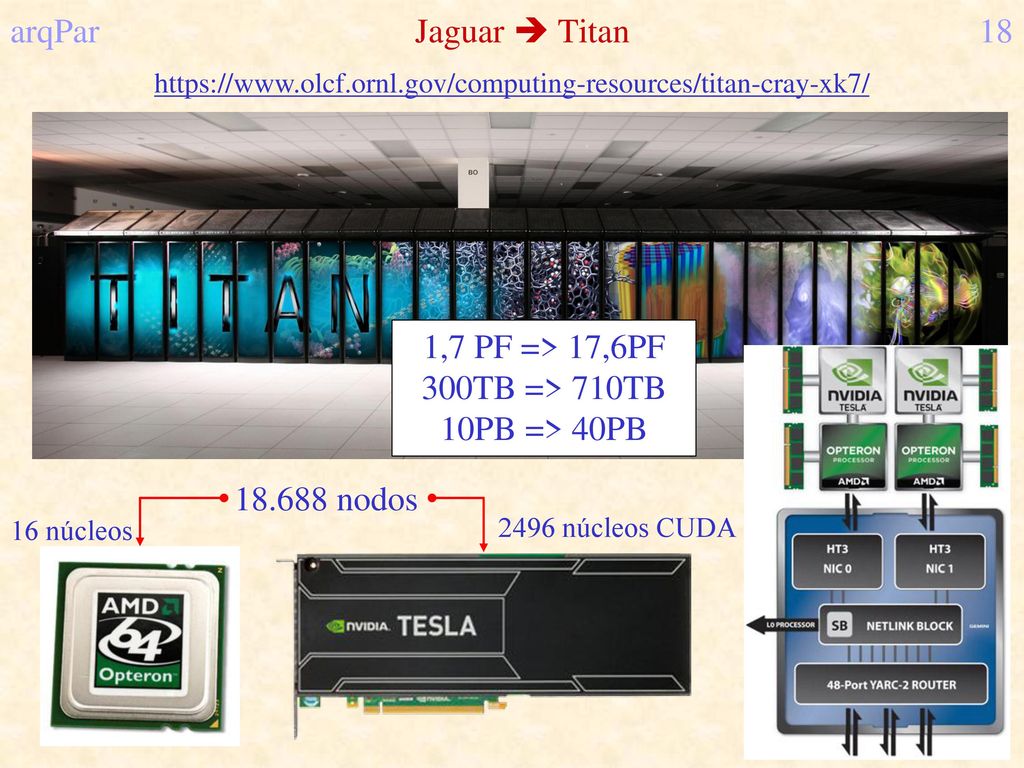 arqPar Jaguar  Titan 18 1,7 PF => 17,6PF 300TB => 710TB
