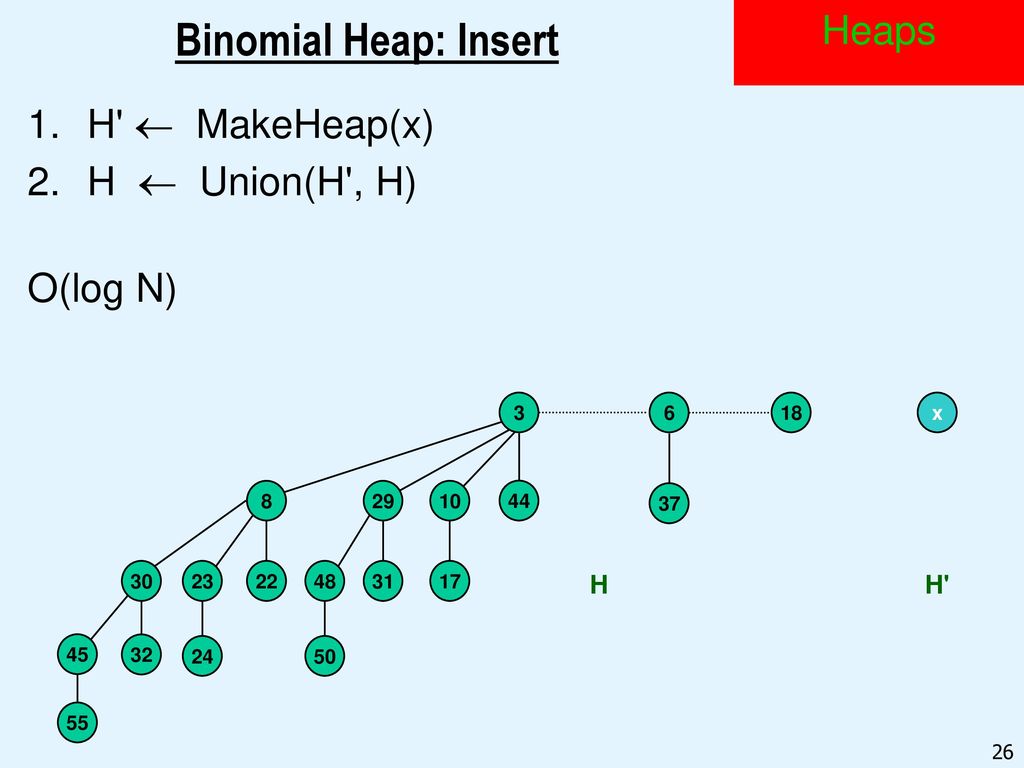 Binomial Heap: Insert Heaps H  MakeHeap(x) H  Union(H , H) O(log N)