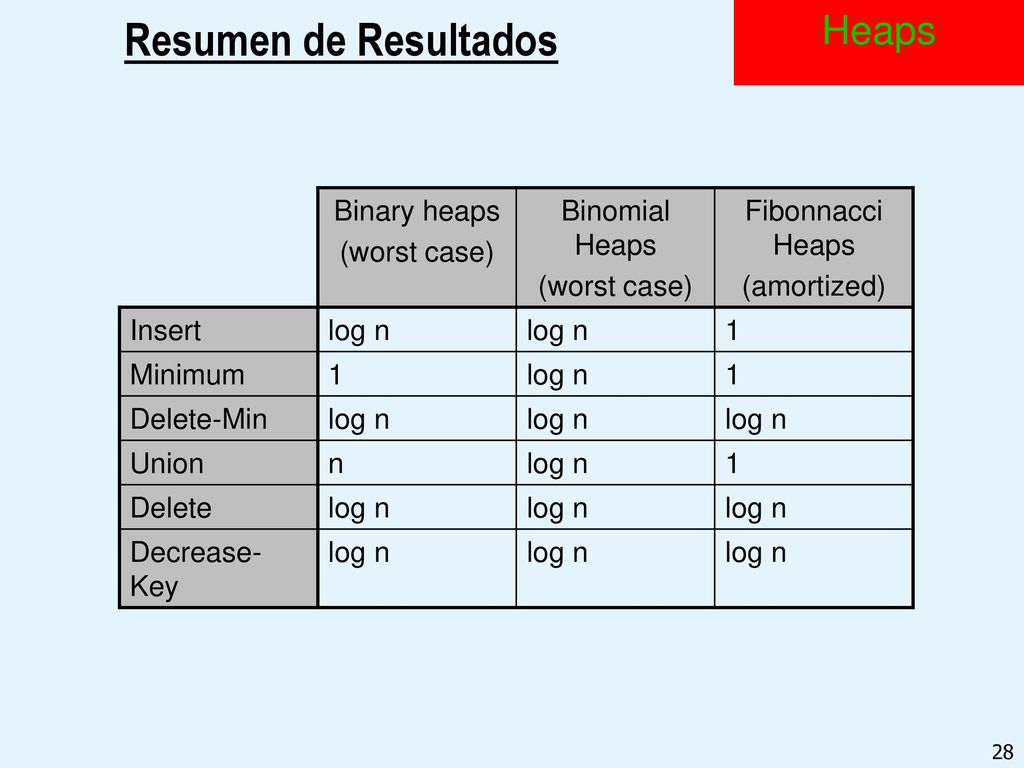 Resumen de Resultados Heaps Binary heaps (worst case) Binomial Heaps