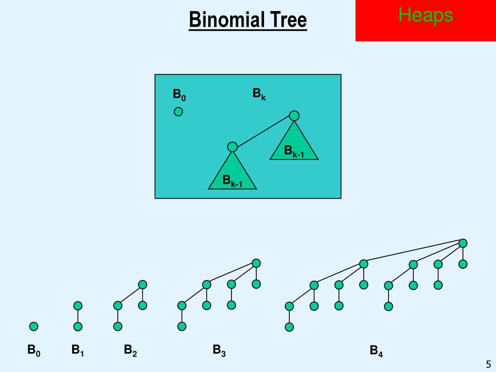 Binomial Tree Heaps Bk-1 B0 Bk B4 B3 not binary tree B2 B1 B0