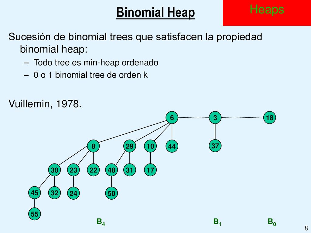 Binomial Heap Heaps. Sucesión de binomial trees que satisfacen la propiedad binomial heap: Todo tree es min-heap ordenado.