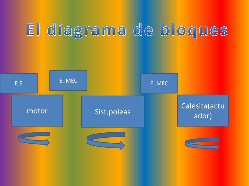 El diagrama de bloques Calesita(actuador) motor Sist.poleas E..MEC E.E