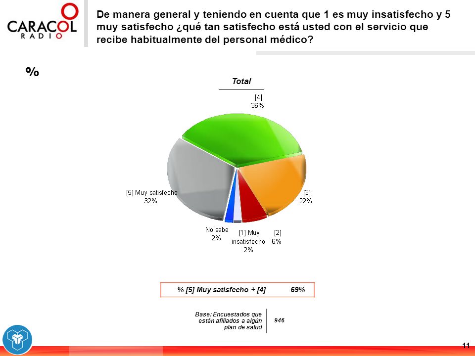 De manera general y teniendo en cuenta que 1 es muy insatisfecho y 5 muy satisfecho ¿qué tan satisfecho está usted con el servicio que recibe habitualmente del personal médico