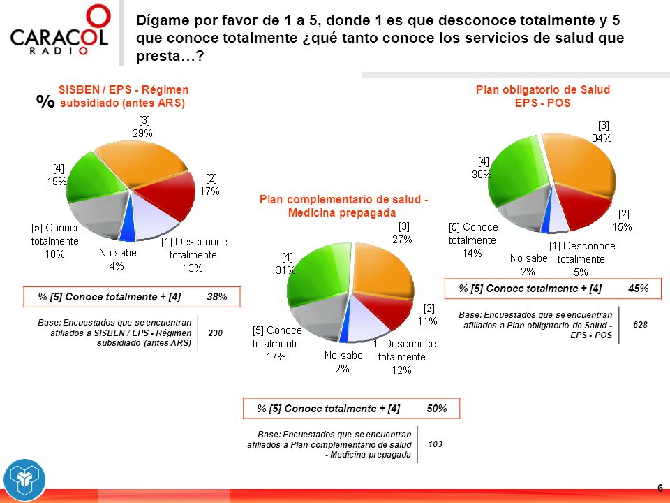 Dígame por favor de 1 a 5, donde 1 es que desconoce totalmente y 5 que conoce totalmente ¿qué tanto conoce los servicios de salud que presta…