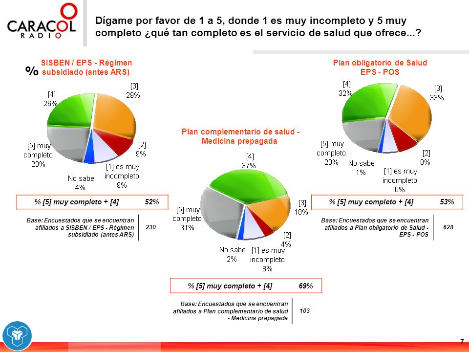 Dígame por favor de 1 a 5, donde 1 es muy incompleto y 5 muy completo ¿qué tan completo es el servicio de salud que ofrece...