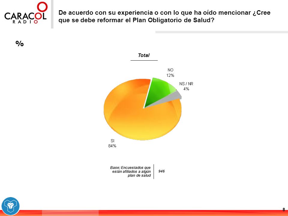 De acuerdo con su experiencia o con lo que ha oído mencionar ¿Cree que se debe reformar el Plan Obligatorio de Salud
