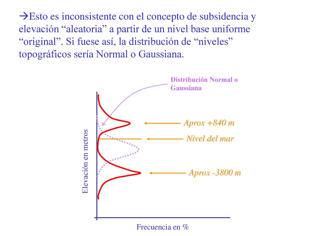 Esto es inconsistente con el concepto de subsidencia y elevación aleatoria a partir de un nivel base uniforme original . Si fuese así, la distribución de niveles topográficos sería Normal o Gaussiana.