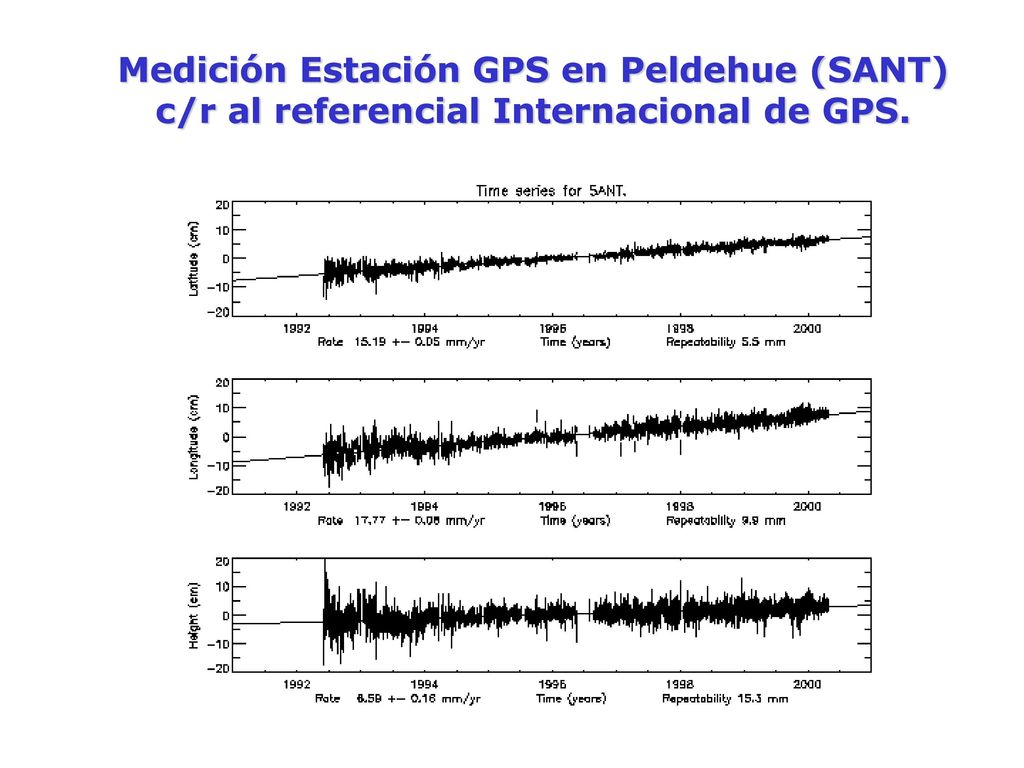 Medición Estación GPS en Peldehue (SANT) c/r al referencial Internacional de GPS.