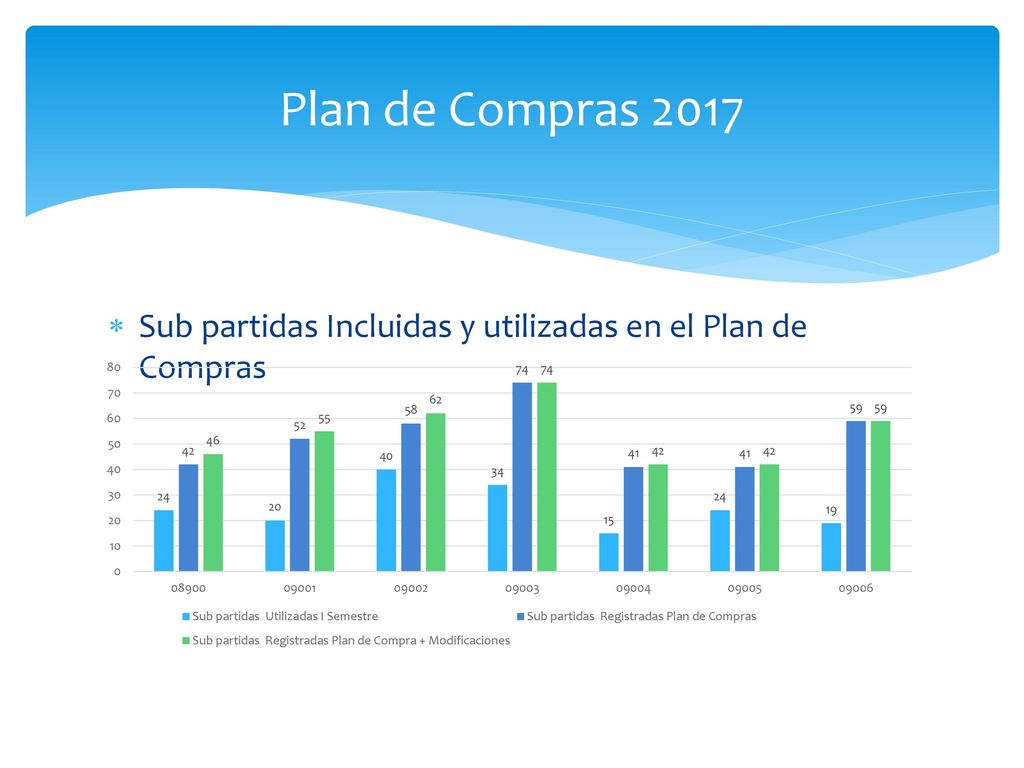 Plan de Compras 2017 Sub partidas Incluidas y utilizadas en el Plan de Compras