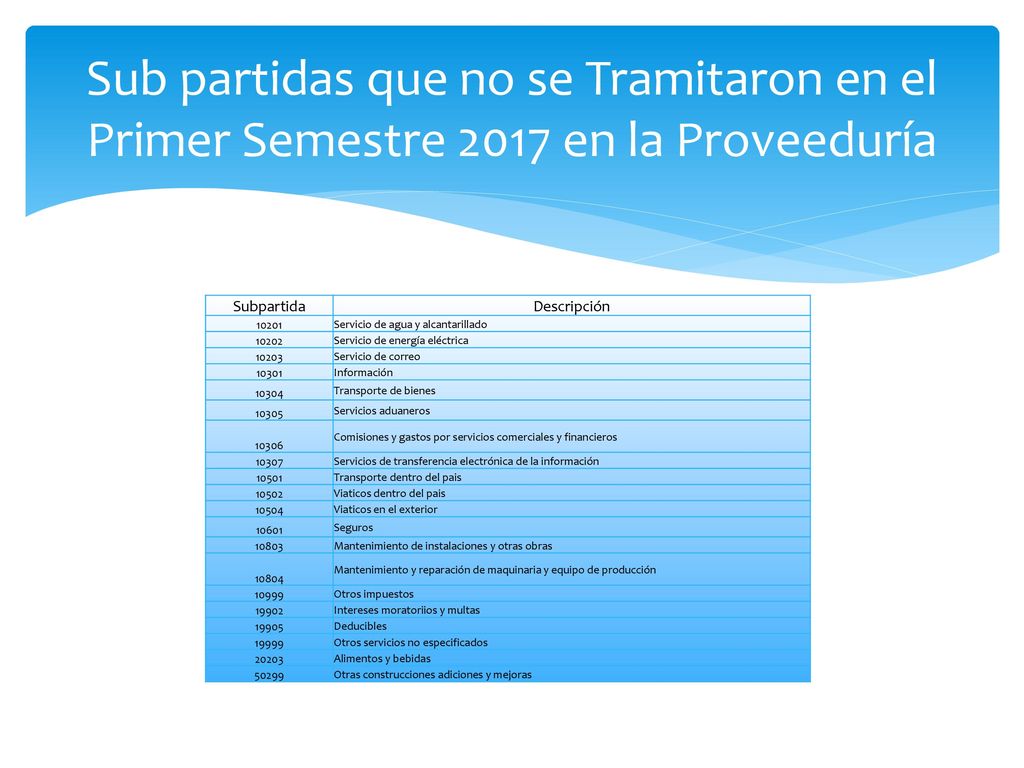 Sub partidas que no se Tramitaron en el Primer Semestre 2017 en la Proveeduría