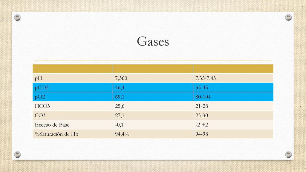 Gases pH. 7,360. 7,35-7,45. pCO2. 46, pO2. 69, HCO3. 25, CO3.