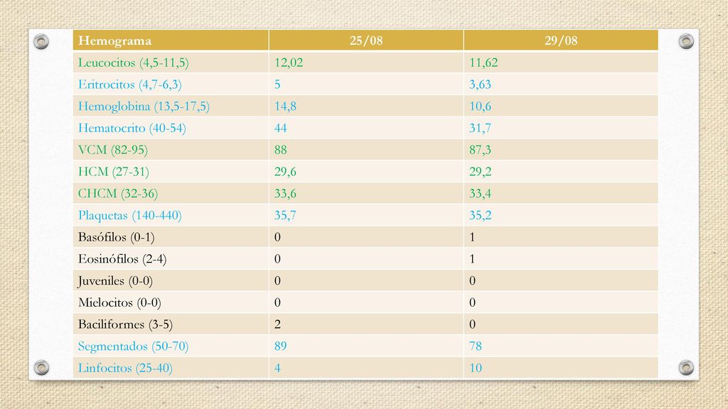 Hemograma 25/08. 29/08. Leucocitos (4,5-11,5) 12,02. 11,62. Eritrocitos (4,7-6,3) 5. 3,63. Hemoglobina (13,5-17,5)