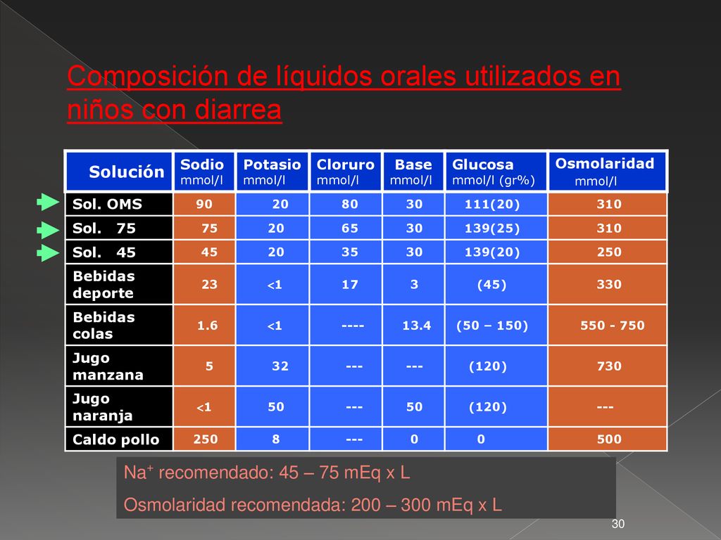Composición de líquidos orales utilizados en niños con diarrea