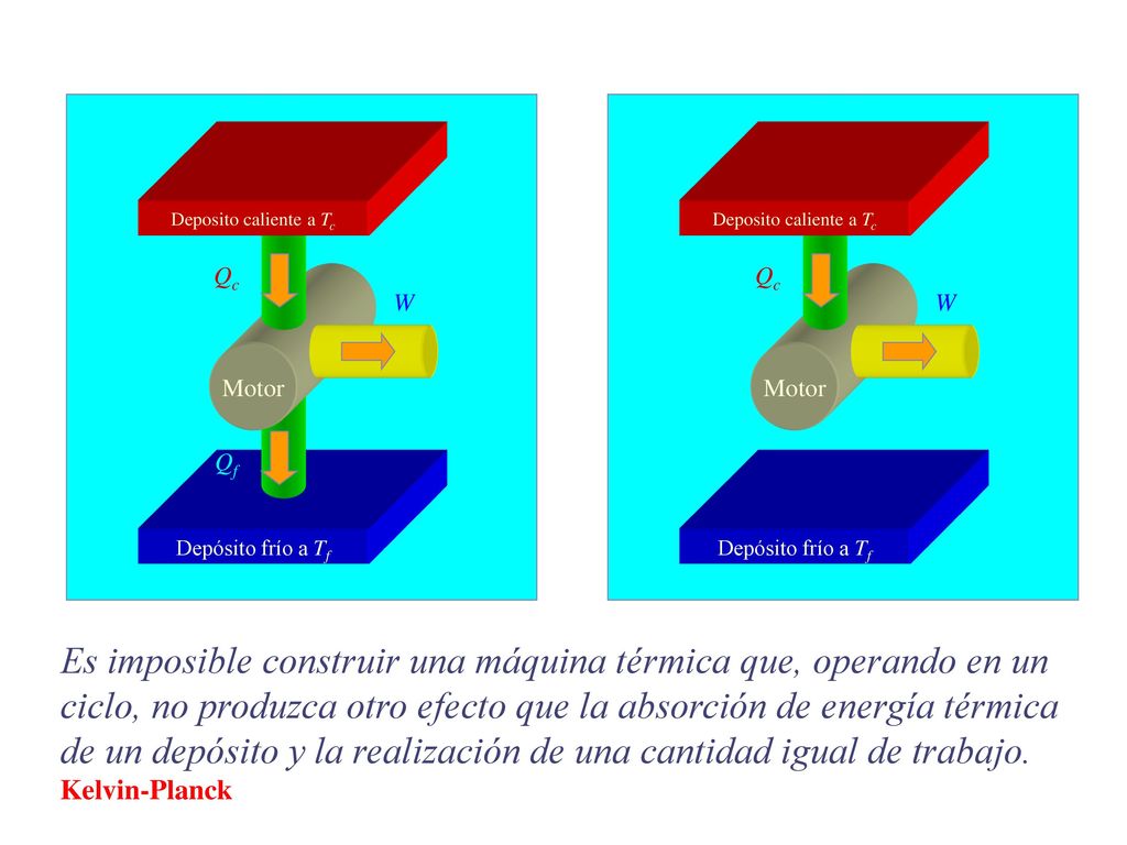 Depósito frío a Tf Motor. Deposito caliente a Tc. Qc. Qf. W. Depósito frío a Tf. Motor. Deposito caliente a Tc.