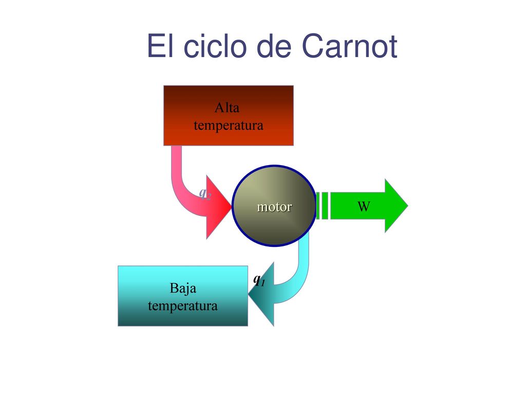 El ciclo de Carnot Alta temperatura q2 motor W q1 Baja