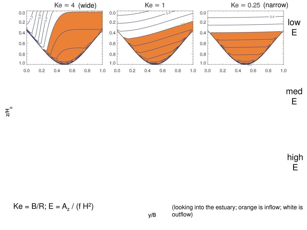 low E med E high E Ke = B/R; E = Az / (f H2) (wide) (narrow)