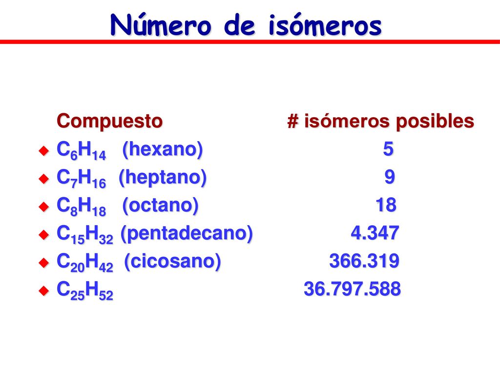 Número de isómeros Compuesto # isómeros posibles C6H14 (hexano) 5