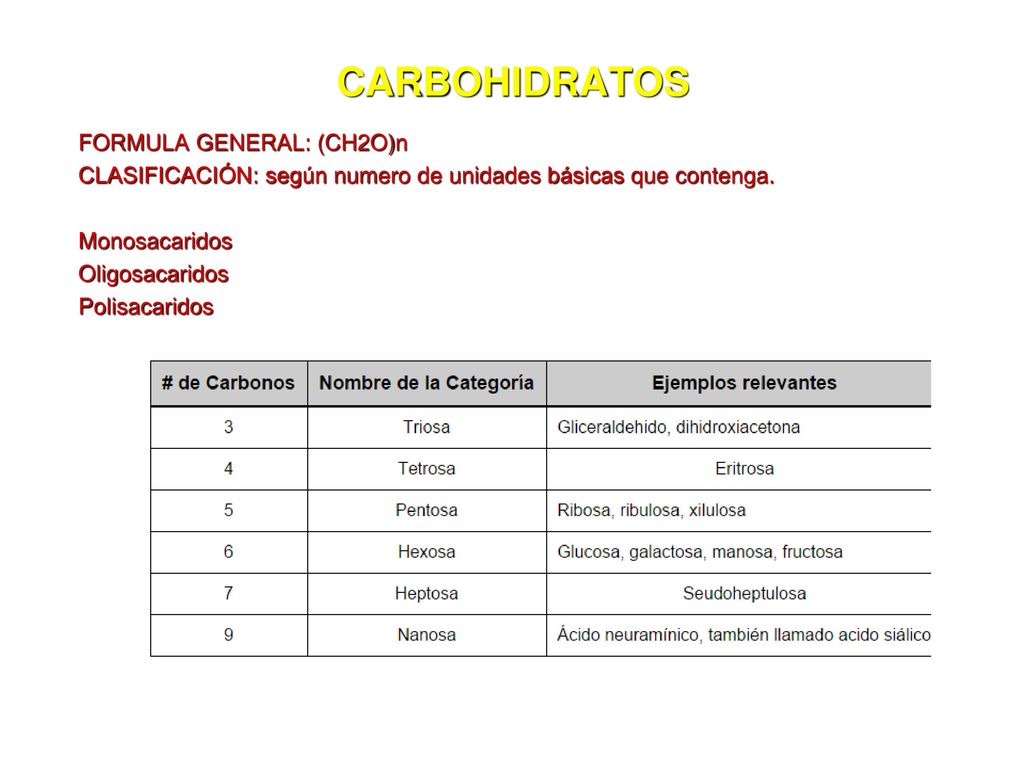 CARBOHIDRATOS FORMULA GENERAL: (CH2O)n CLASIFICACIÓN: según numero de unidades básicas que contenga. Monosacaridos Oligosacaridos Polisacaridos