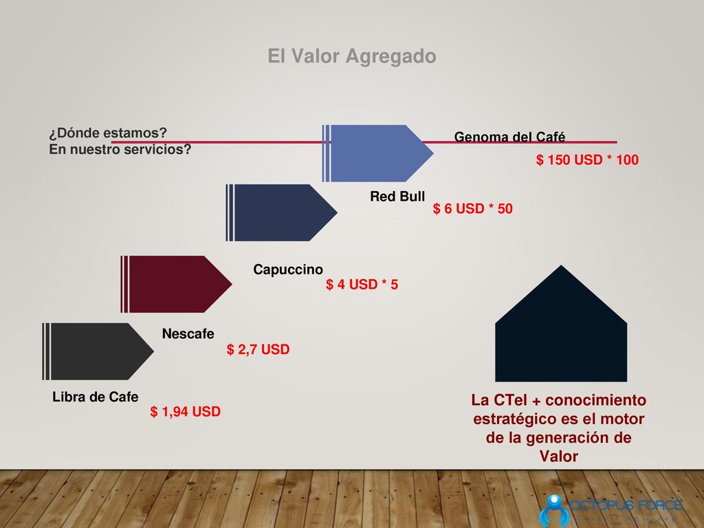 El Valor Agregado ¿Dónde estamos En nuestro servicios Genoma del Café. $ 150 USD * 100. Red Bull.