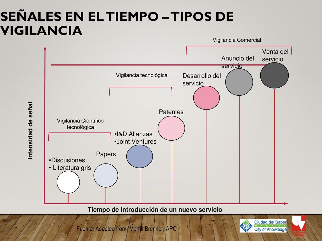 Señales en el tiempo – Tipos de Vigilancia