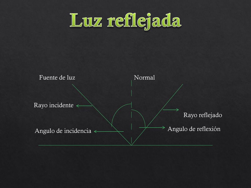 Luz reflejada Fuente de luz Normal Rayo incidente Rayo reflejado