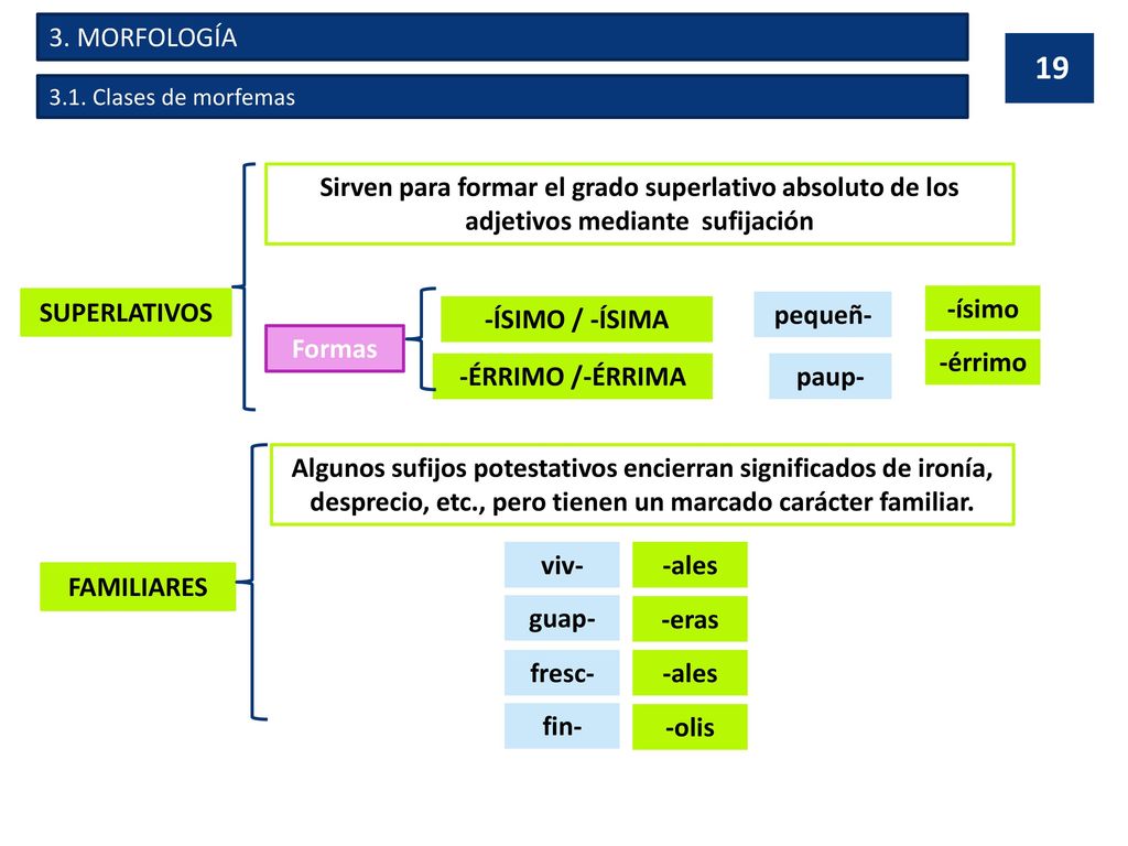 3. MORFOLOGÍA 3.1. Clases de morfemas. Sirven para formar el grado superlativo absoluto de los adjetivos mediante sufijación.