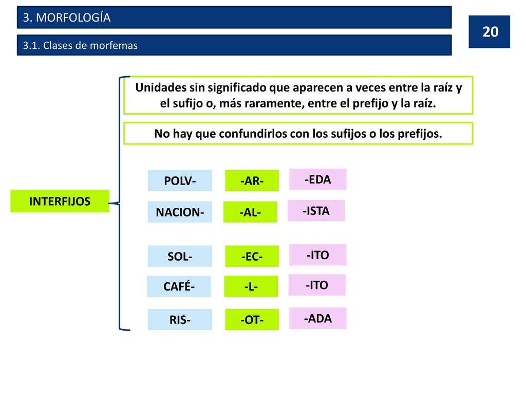 No hay que confundirlos con los sufijos o los prefijos.