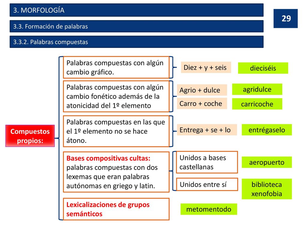 Palabras compuestas con algún cambio gráfico. Diez + y + seis