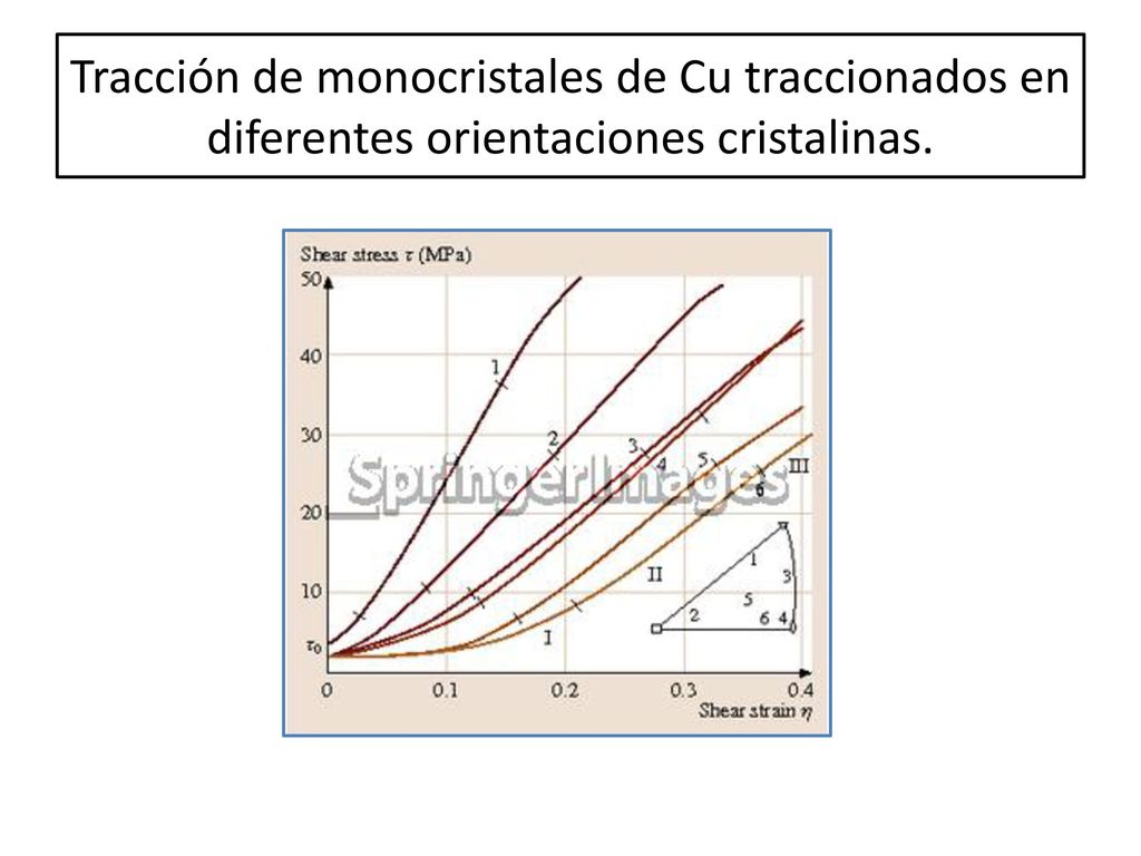 Tracción de monocristales de Cu traccionados en diferentes orientaciones cristalinas.
