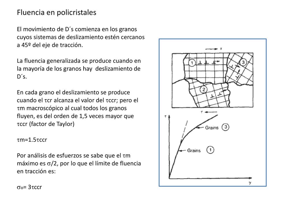 Fluencia en policristales El movimiento de D´s comienza en los granos cuyos sistemas de deslizamiento estén cercanos a 45º del eje de tracción.