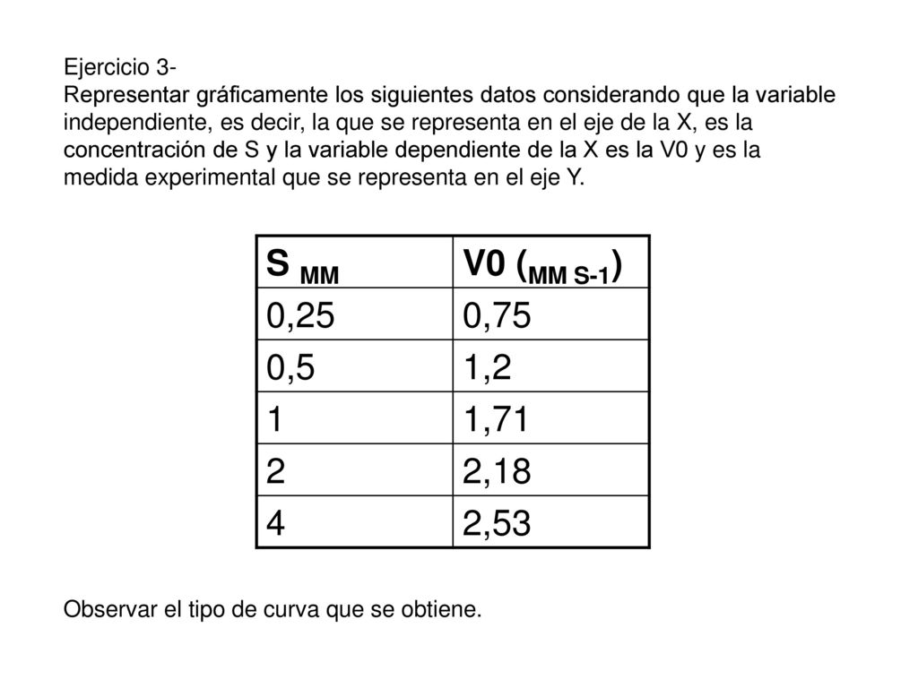 S MM V0 (MM S-1) 0,25 0,75 0,5 1,2 1 1,71 2 2,18 4 2,53 Ejercicio 3-