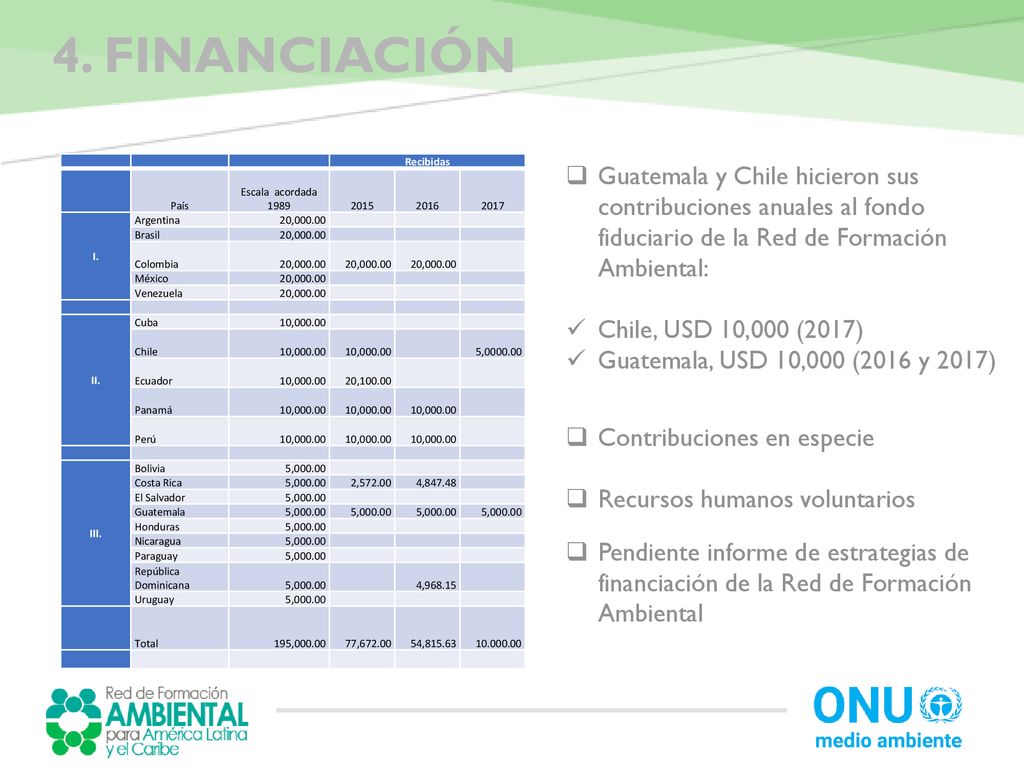 4. Financiación Recibidas. País. Escala acordada I. Argentina. 20,