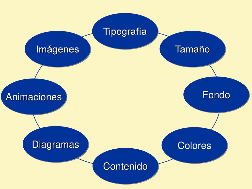 Tipografía Imágenes Tamaño Fondo Animaciones Diagramas Colores Contenido